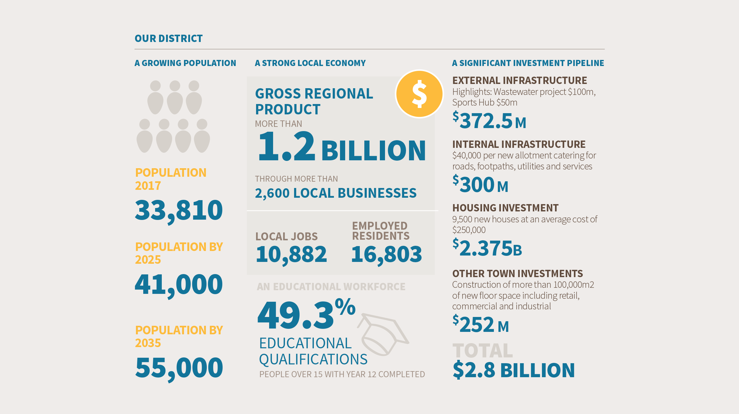 Invest Mount Barker - infographic