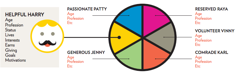Helpful Harry persona (age, profession, status, lives, interests, earns, giving, goals, motivations) and a piegraph showing equal sharing between all other personas (passionate Patty, reserved Raya, Volunteer Vinny, comrade Karl, generous Jenny)
